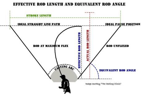 The straight line path extended - Flycasting Knowledgebase